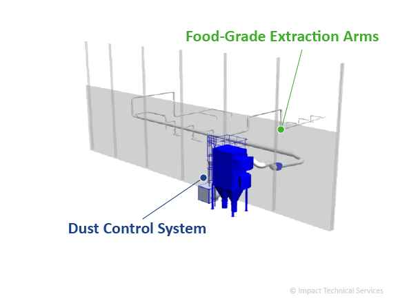 food manufacturers dust control system
